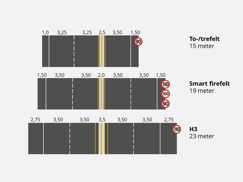 Visualiering av bredder på typer veier